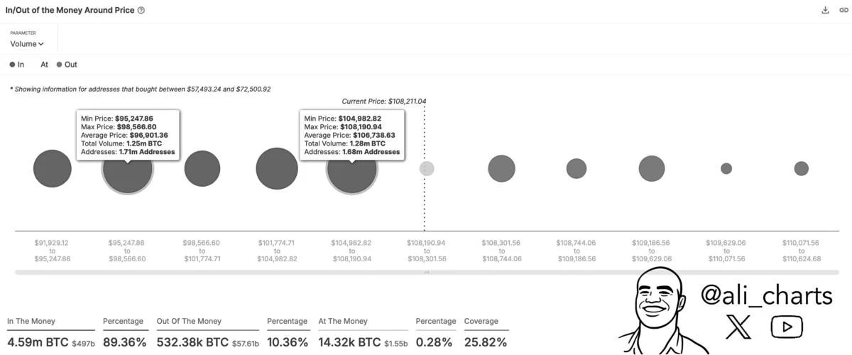 Bitcoin Consolidation Continues: 2 Key Support Levels To Watch