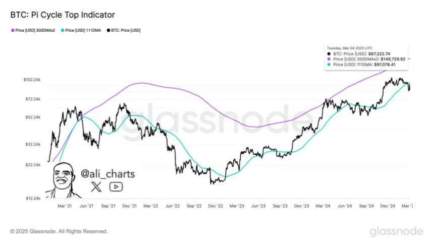 Bitcoin Could Could Gain Momentum For A Move To $150,000 If Bulls Reclaim This Level – Details