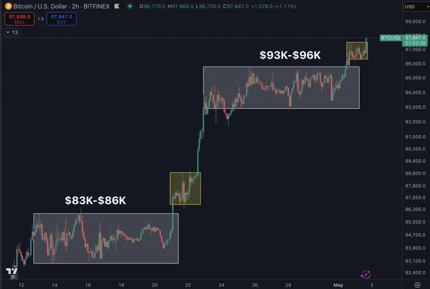 Bitcoin Could See A Weekend Rally To $100,000 – Is BTC Ready For New Highs?