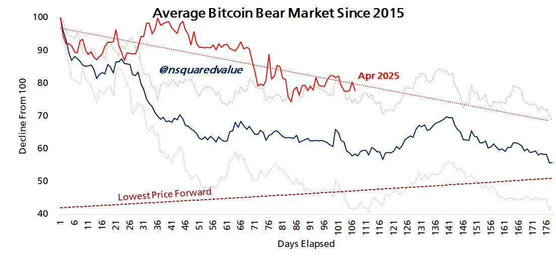 Bitcoin crash risk to $70K in 10 days increasing — Analyst says it’s BTC’s ‘practical bottom’
