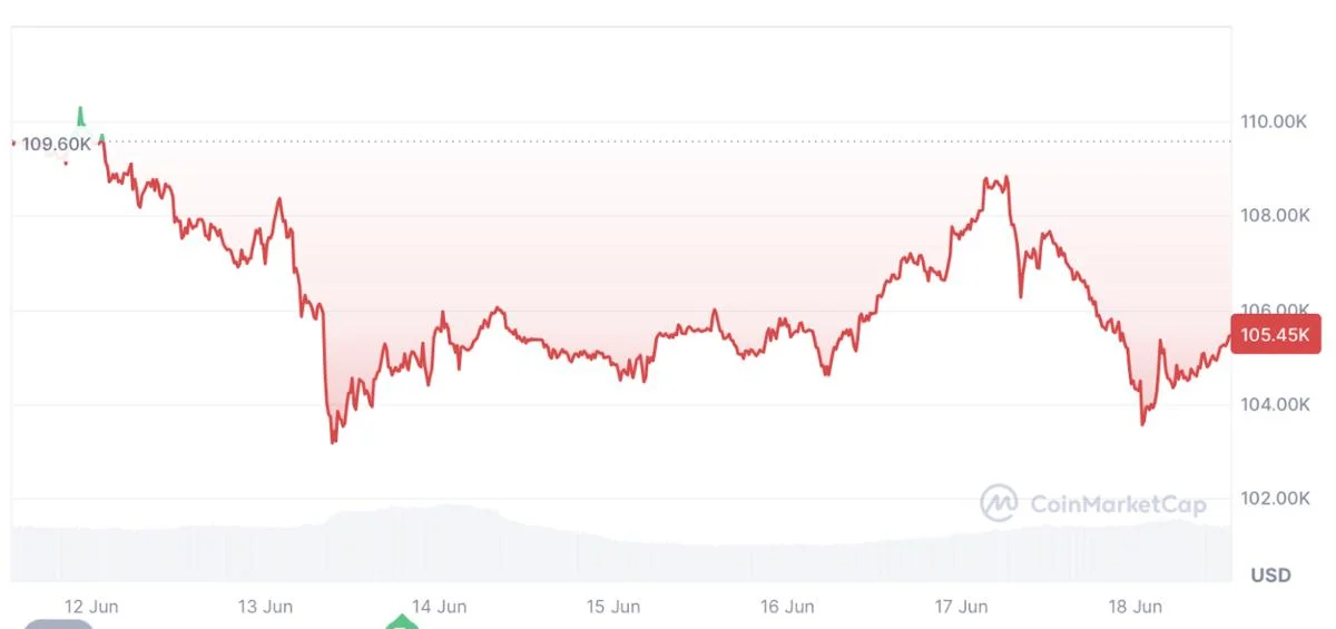 Bitcoin, crypto dip as Trump says Iran’s leader an ‘easy target’
