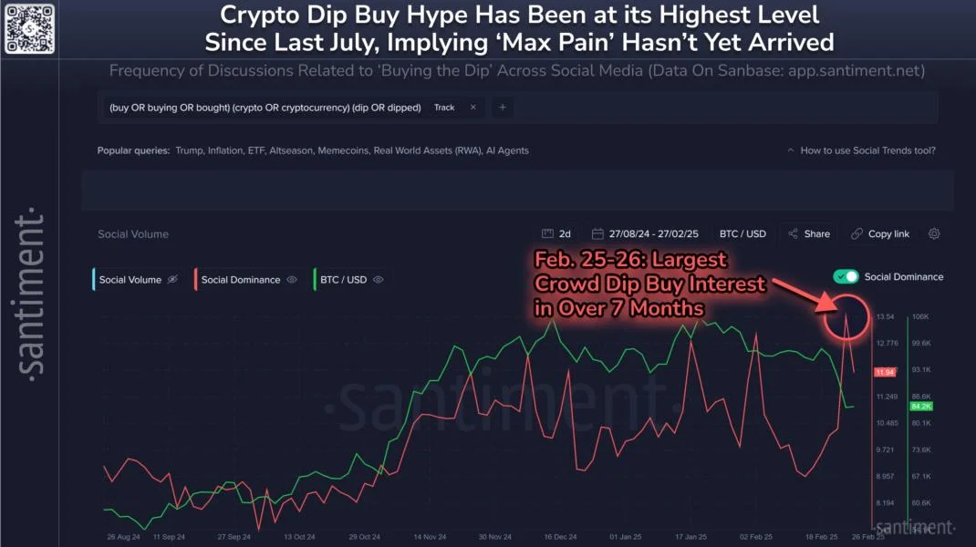 Bitcoin, crypto ‘dip buy hype’ is now at its highest level in 7 months