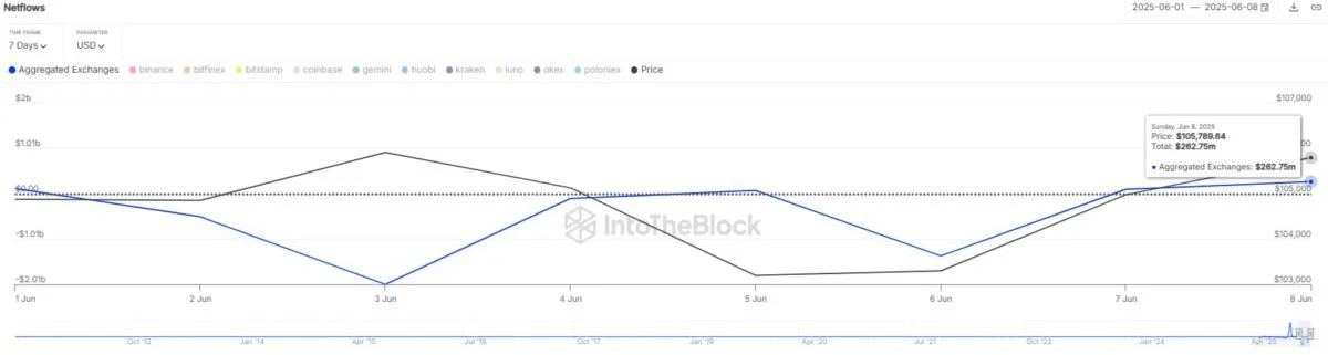 Bitcoin Defies Bears: Price Nears $108,000 Despite $250M Exchange Inflows