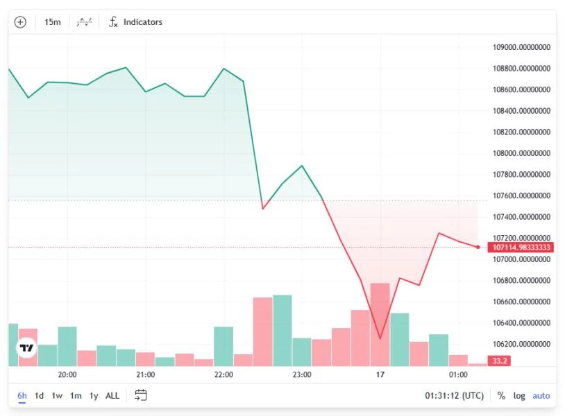 Bitcoin dips amid reports Trump has called advisers to situation room