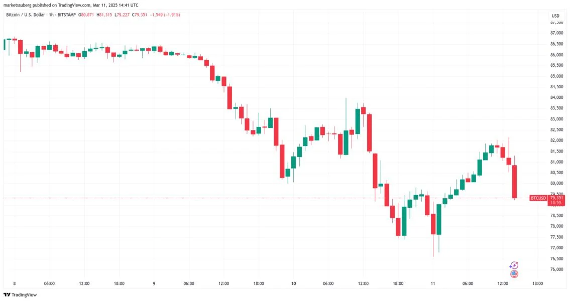 Bitcoin dips below $80K as Trump Canada tariffs halt BTC price comeback