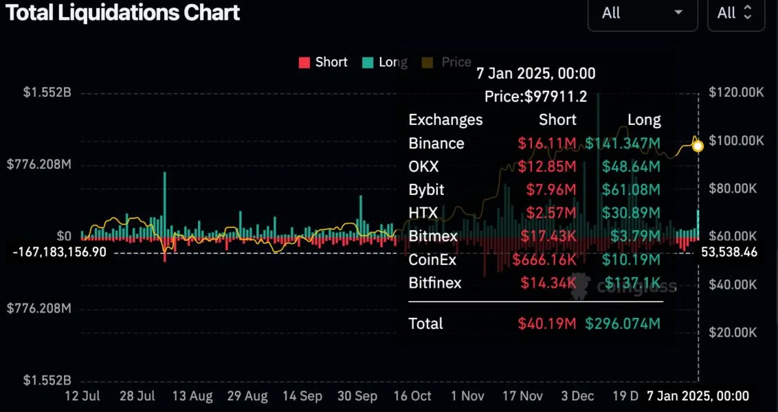 Bitcoin Dips Below $98K as Strong U.S. Economic Data Leads to $300M of Crypto Liquidations