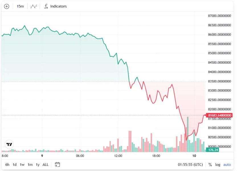 Bitcoin dips to $80K in ‘ugly start,’ could retest key resistance: Hayes