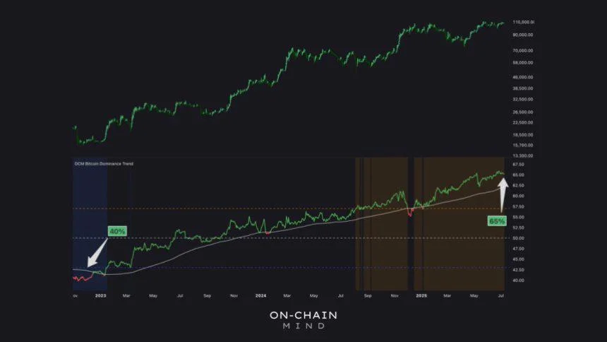 Bitcoin Dominance Continues Historic Climb – Altcoins Struggle To Gain Ground
