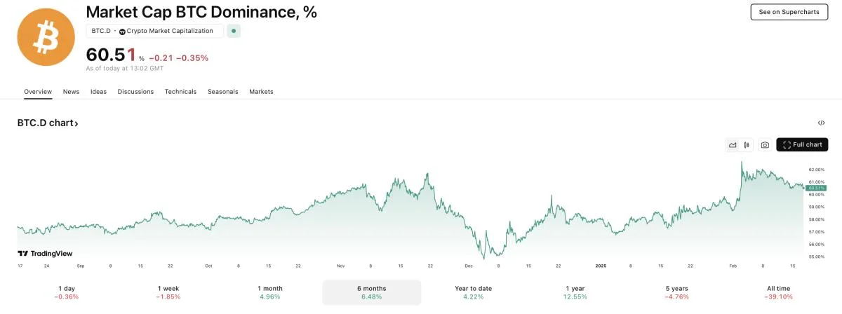 Bitcoin dominance nears multi-year high amid Libra memecoin collapse