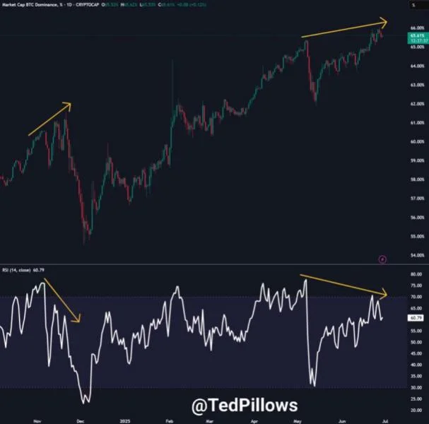Bitcoin Dominance Shows Bearish Divergence – Altseason Could Be Near
