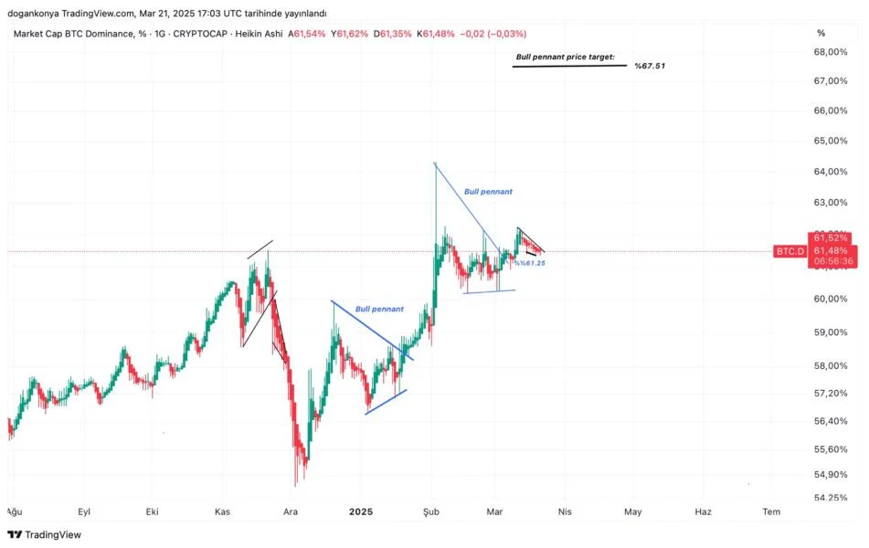 Bitcoin Dominance To Peak At 68% – Altcoin Season Incoming?