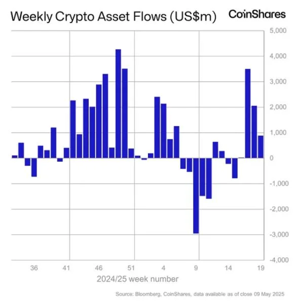 Bitcoin dominates global crypto funds’ $882 million weekly inflows as Sui outperforms major altcoin products