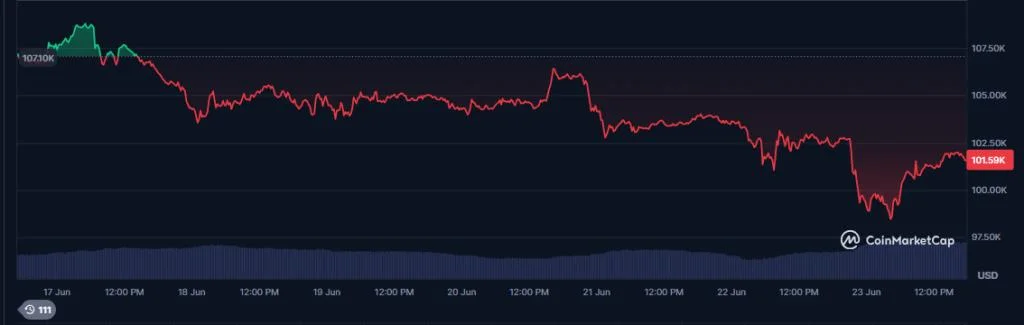 Bitcoin Down But Not Out—Analyst Sees Recovery Ahead Amid Middle East War