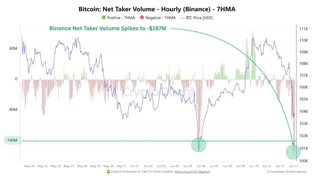 Bitcoin Drops Below $105K as Binance Net Taker Volume Turns Deep Red