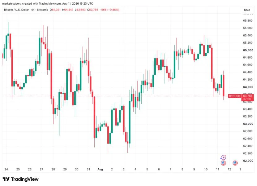 Bitcoin drops to one-week low as retail buys gold at highest prices since June