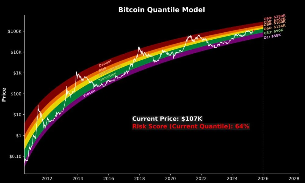 Bitcoin enters ‘acceleration phase’ resembling BTC price gains seen after Trump election victory