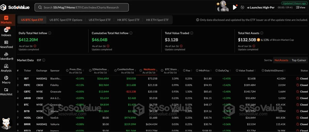 Bitcoin ETFs add $412M, extend 6-day inflow streak amid Israel-Iran conflict