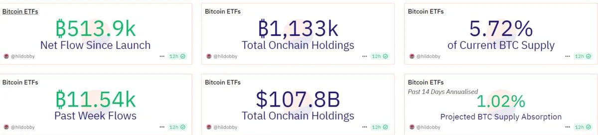 Bitcoin ETFs approach $110B as analyst calls $200K BTC in 2025