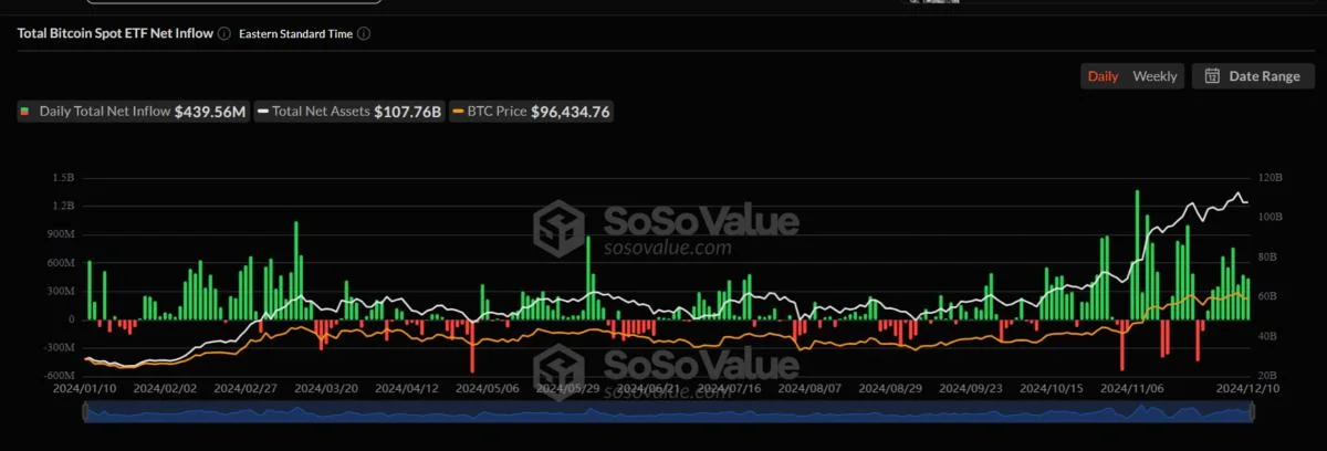 Bitcoin ETFs Attract $439 Million Daily Inflows Despite Market Downturn