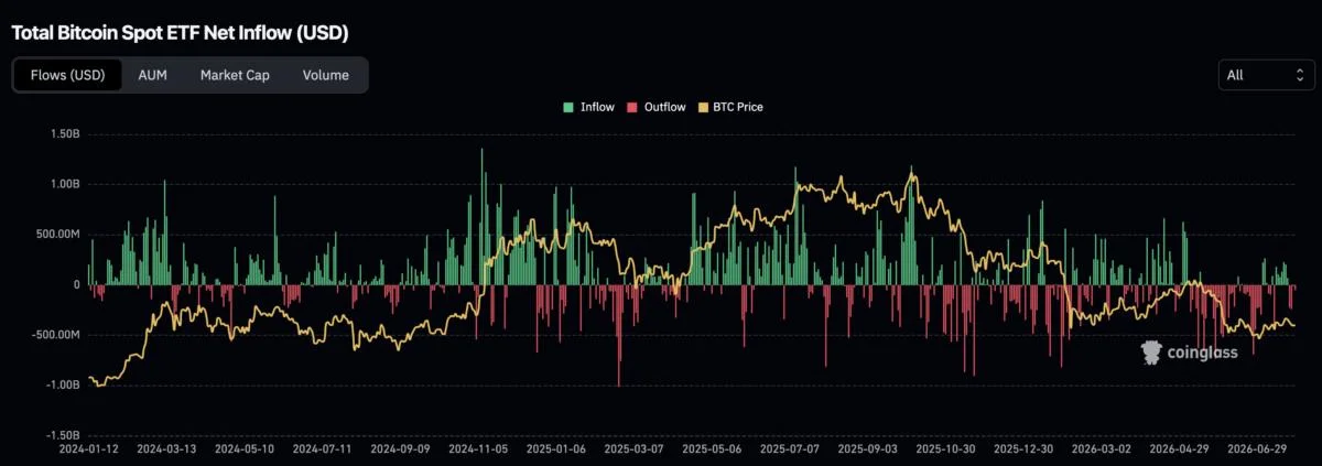 Bitcoin ETFs Bleed While Ethereum Funds Post Third Straight Weekly Inflow