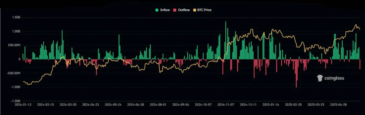 Bitcoin ETFs have first joint outflow in 2 weeks, but BlackRock bucks trend