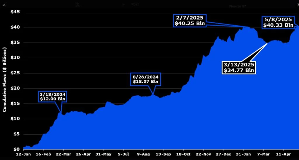 Bitcoin ETFs Hit $40 Billion Inflows, Setting Historic Crypto Record