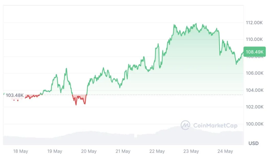 Bitcoin ETFs post $2.75B in weekly inflows as price sits above $108K