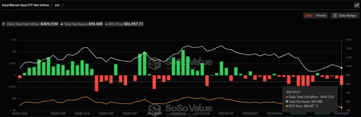 Bitcoin ETFs Record Four Weeks of Net Outflows Surpassing $4.5 Billion