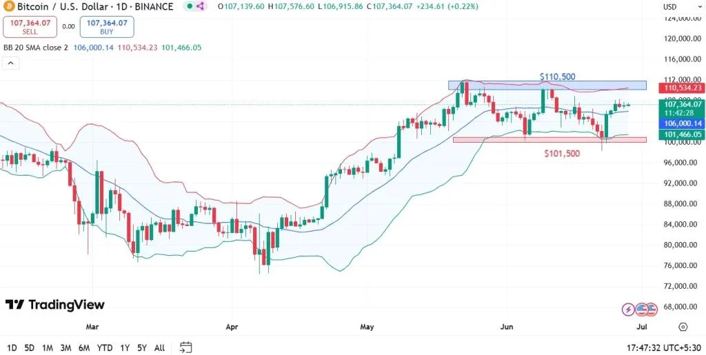 Bitcoin, ETH, & XRP Price Prediction for Next Week (30th June 2025 – 05th July 2025)