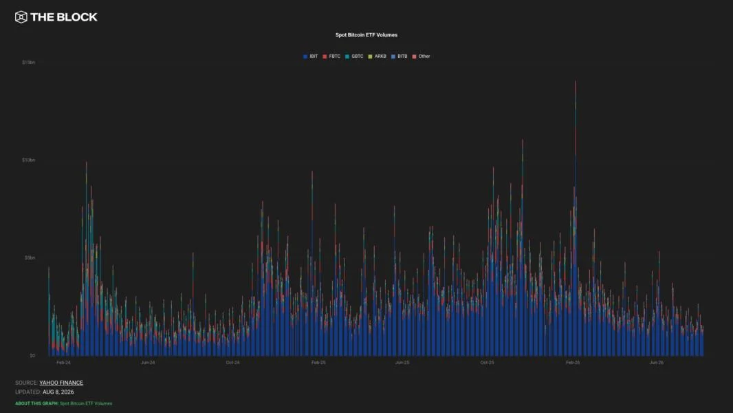Bitcoin, ether ETFs draw $1.1 billion in best inflow week since April, despite low volume