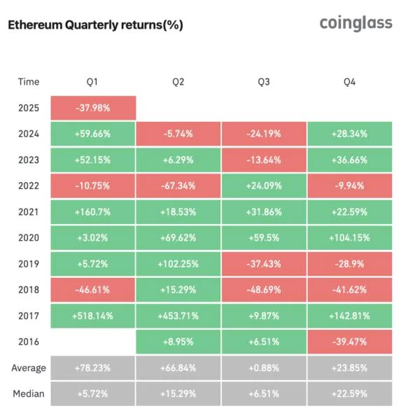 Bitcoin, Ethereum to end Q1 in the red, ‘vertical swing up’ unlikely