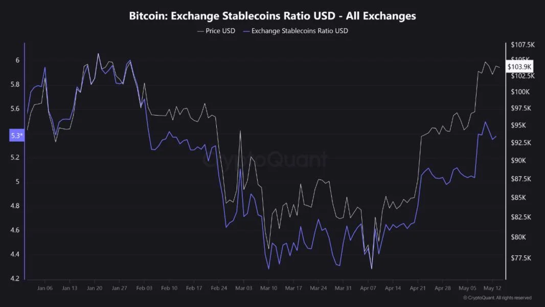 Bitcoin Exchange Stablecoins Ratio Surges—A Warning For Investors?