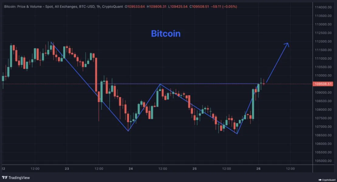 Bitcoin Eyeing $112,000 After Bullish Double Bottom Breakout, Analyst Says