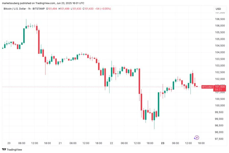 Bitcoin eyes $104K CME gap as analysis says 'World War 3' off the table