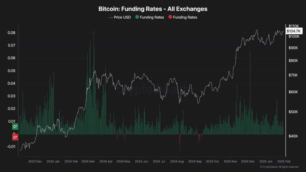 Bitcoin Eyes $108K: Can Bulls Sustain Momentum Against Bearish Signals?