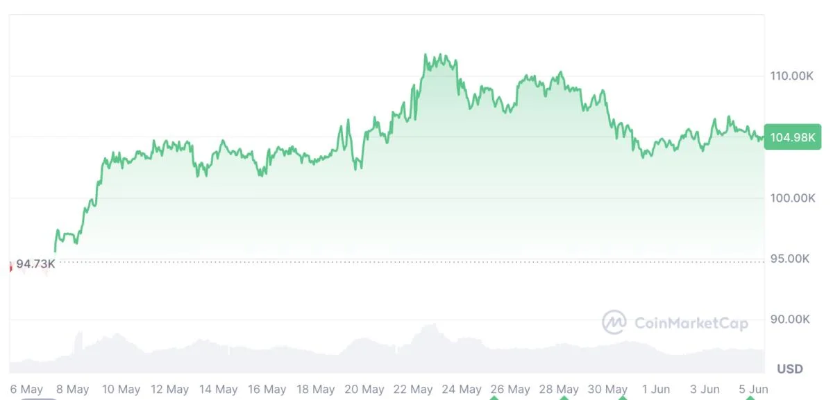 Bitcoin eyes $115K by July, but strong US job data to threaten rally: Analysts