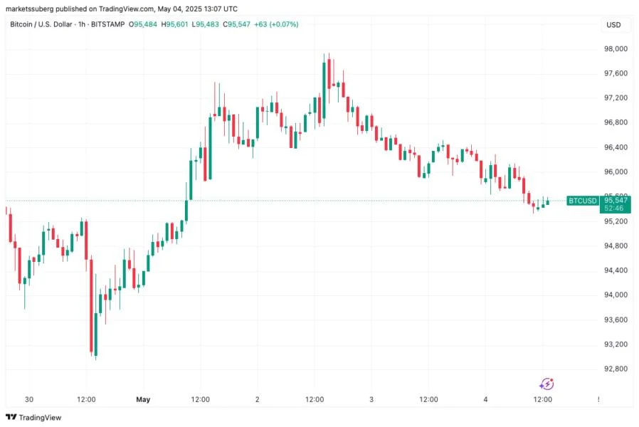 Bitcoin eyes $95K retest as traders brace for Fed rate cut volatility
