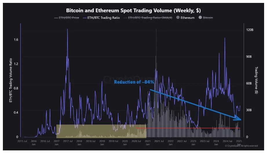 Bitcoin Eyes Further Gains as Ethereum Struggles With Declining Demand