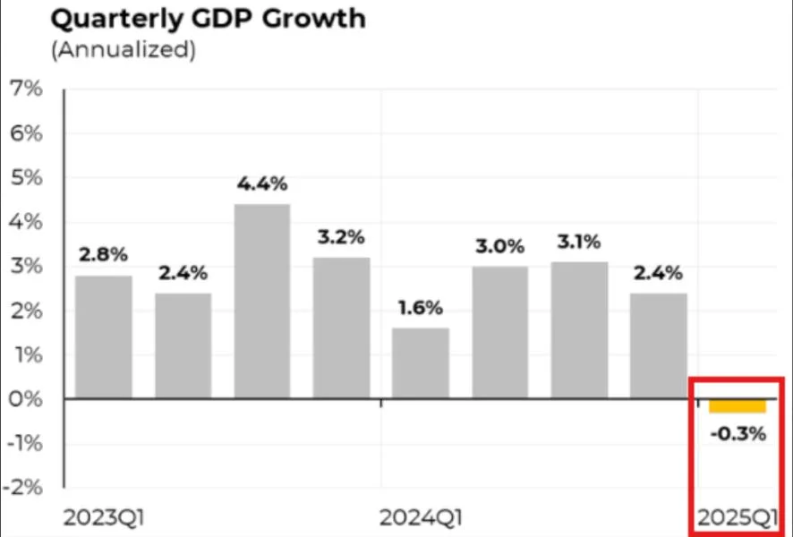 Bitcoin eyes gains as macro data makes US recession 2025 ‘base case’