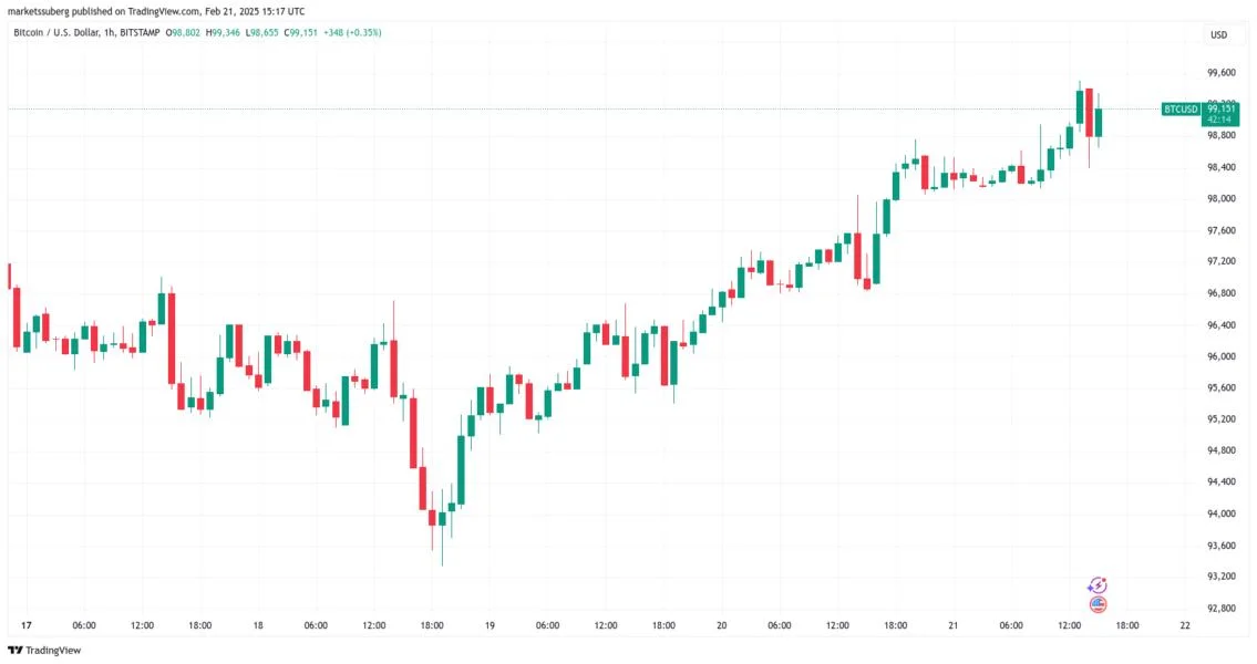 Bitcoin faces $100K test: Bull trap or 'bonafide' BTC price breakout?