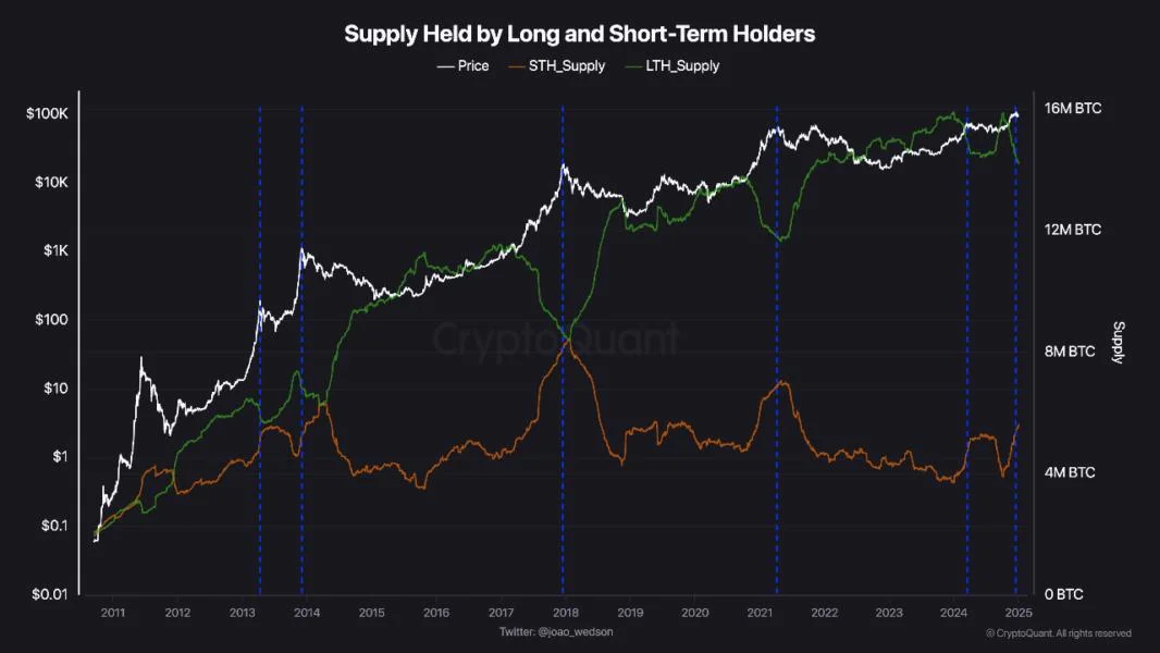 Bitcoin Faces Critical Support Amid Long-Term Holder Selling Pressure—Analyst