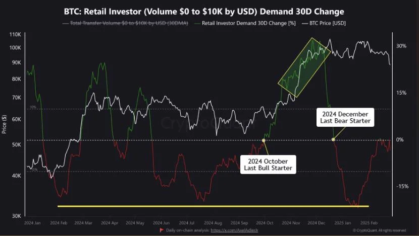 Bitcoin Faces Critical Test as Retail Demand Hits Resistance Levels