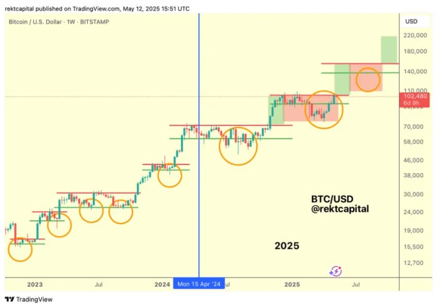Bitcoin Faces Key Resistance After 10% Weekly Rally – Confirmation Or Rejection Next?