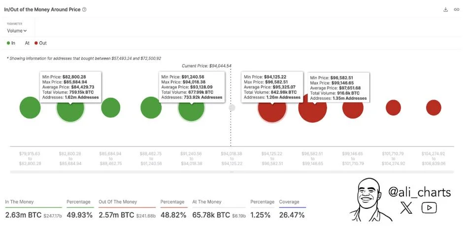 Bitcoin Faces Make-Or-Break Battle As 1.76 Million BTC Cluster Between $94,125 And $99,150