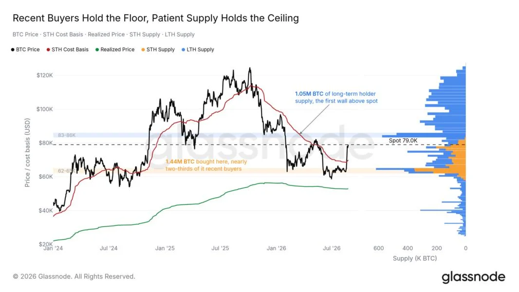 Bitcoin faces true demand test above $83K as liquidity thickens: Glassnode