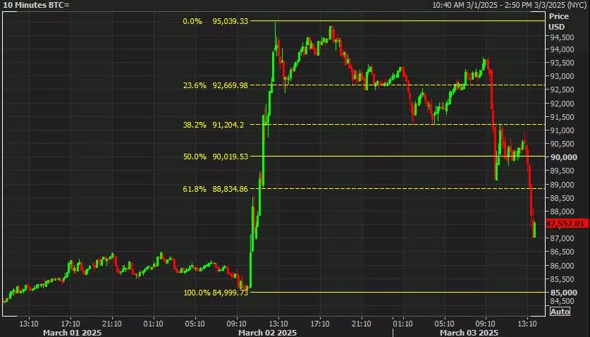 Bitcoin fades most of the strategic reserve pump