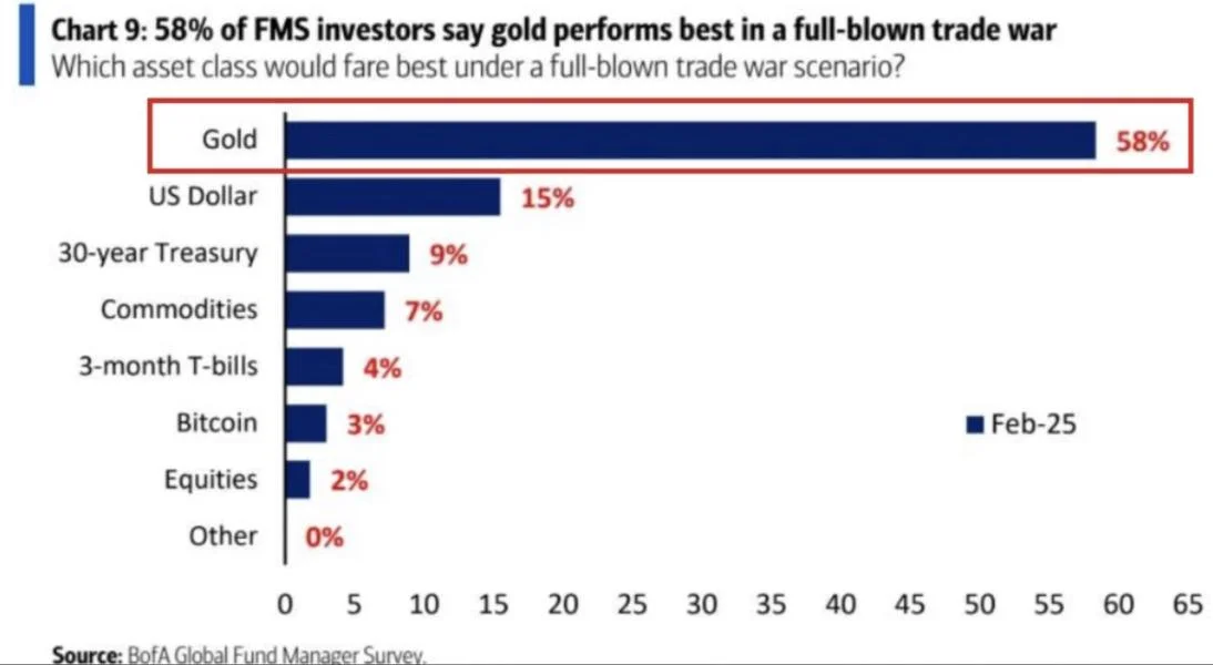 Bitcoin failing as safe haven asset as gold soars amid Trump tariff trade tensions, analysts say