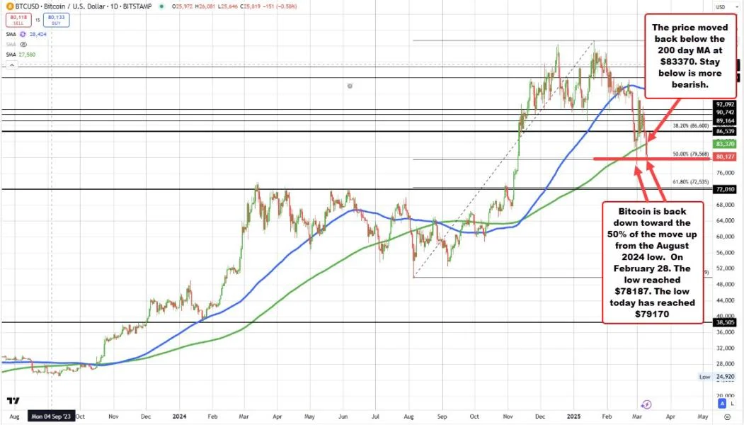 Bitcoin falls away from the 200 day MA and test 50% retracement