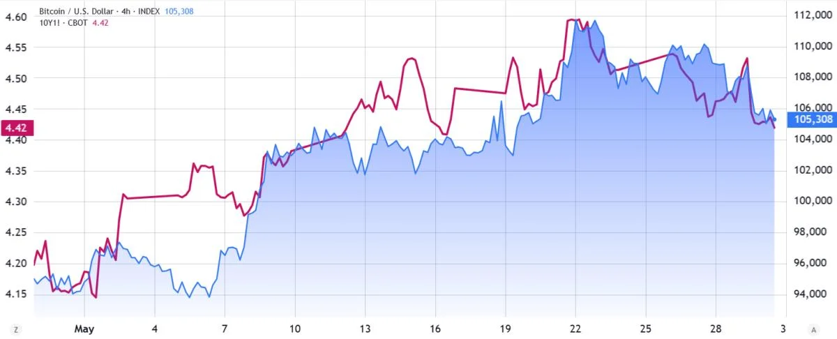 Bitcoin falls below $104K, but data shows BTC traders positioned for a rebound