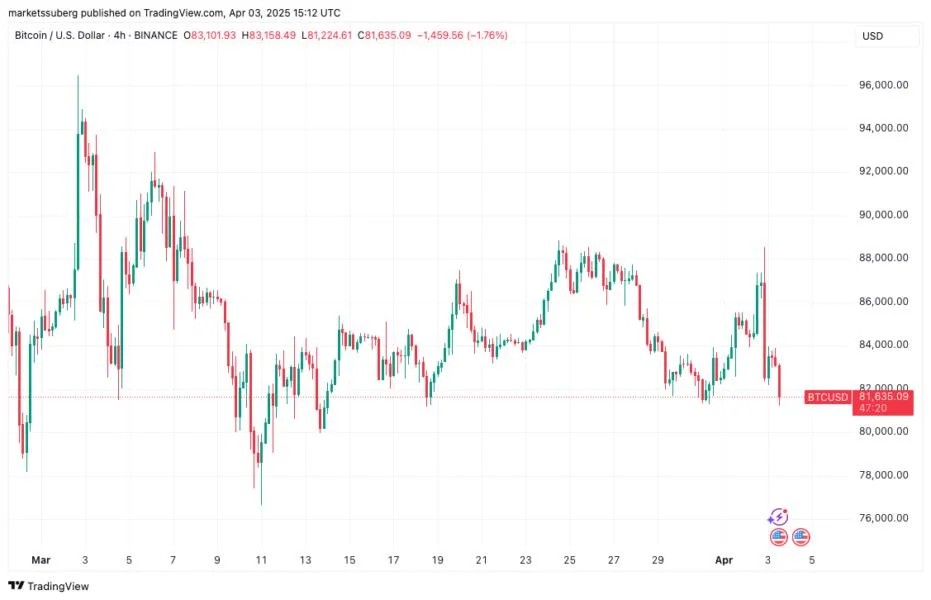 Bitcoin falls toward $80K and prints ‘death cross’ as US stocks mimic 2020 COVID-19 crash